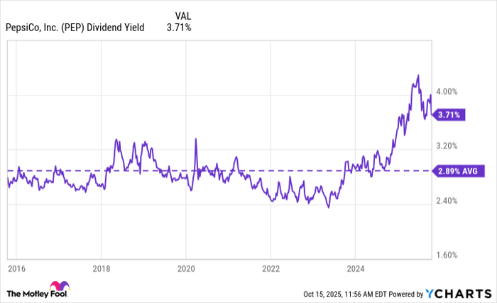 PEP Dividend Yield Chart