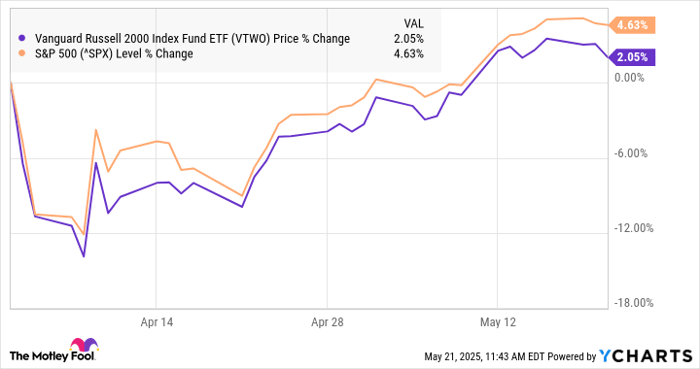 VTWO Chart