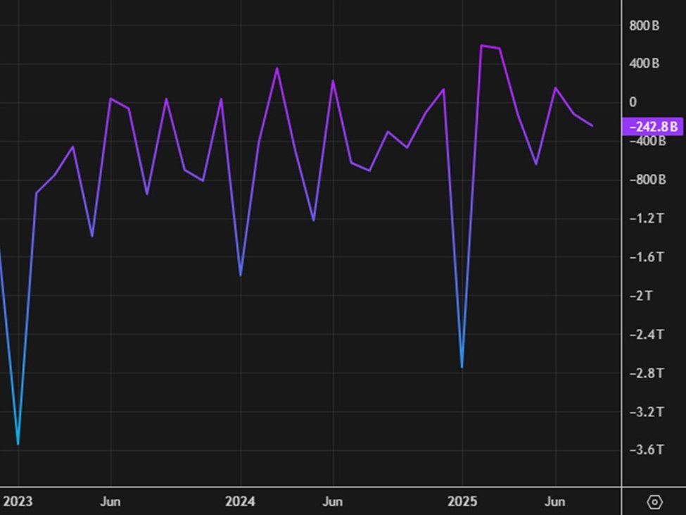Japan trade balance -¥234.6B vs +¥22.2B expected