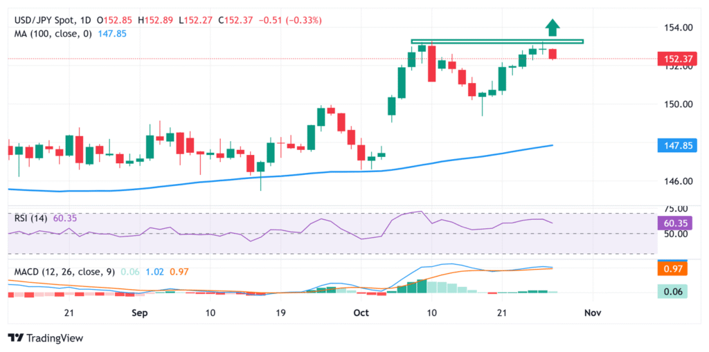 Japanese Yen strengthens on intervention fears, BoJ-Fed policy gap
