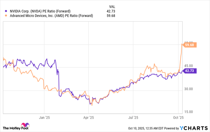 NVDA PE Ratio (Forward) Chart
