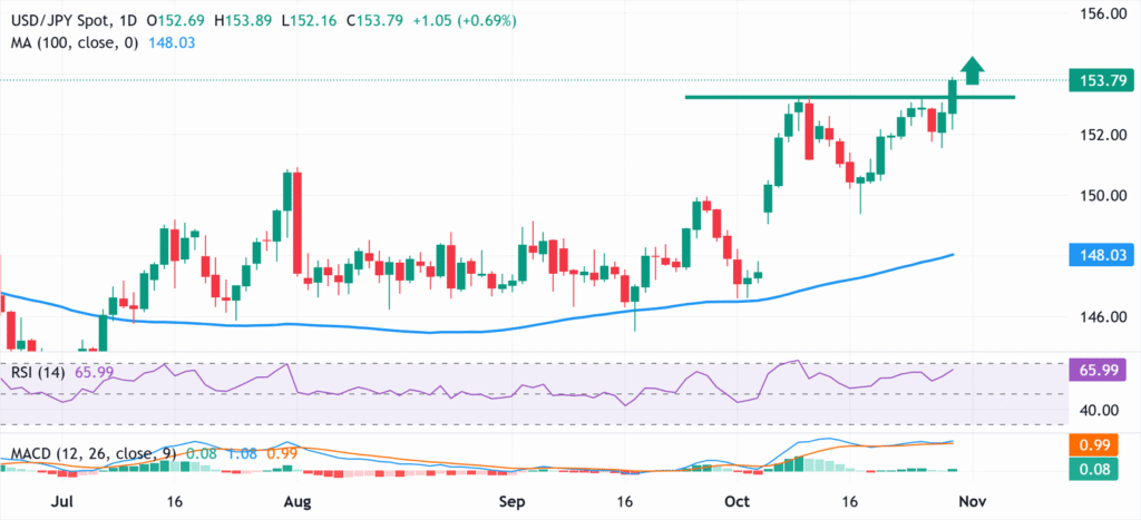 Post-BoJ breakout through 153.25-153.30 favors bullish traders