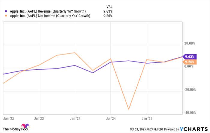 AAPL Revenue (Quarterly YoY Growth) Chart