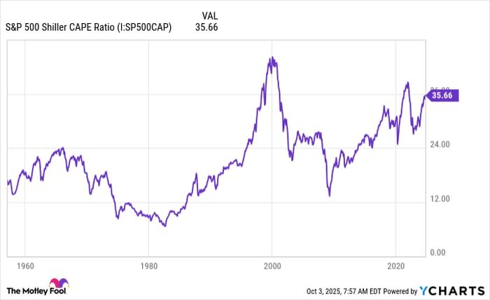 S&P 500 Shiller CAPE Ratio Chart