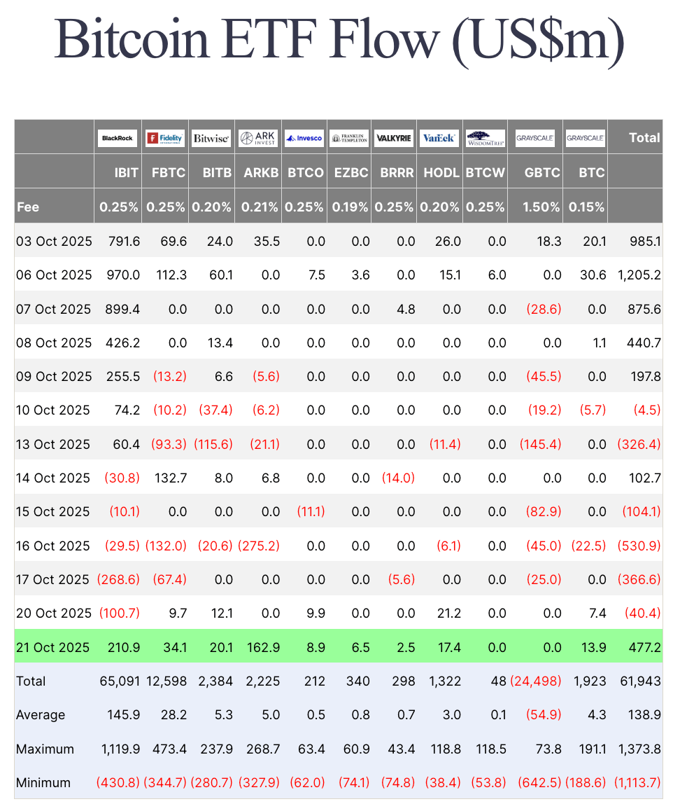 spot Bitcoin etf flows