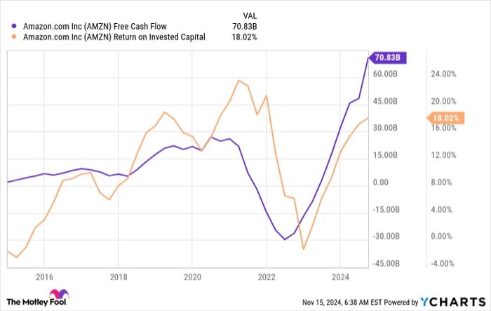 AMZN Free Cash Flow Chart