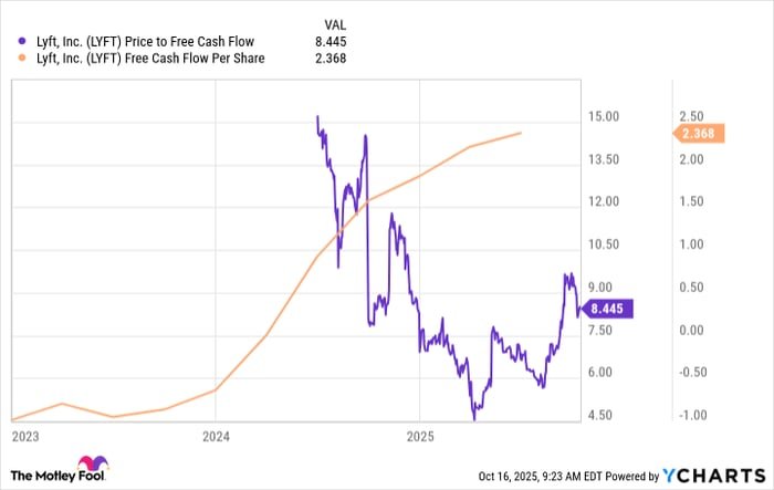 LYFT Price to Free Cash Flow Chart