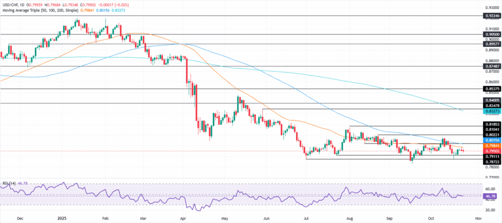 USD/CHF Price Forecast: Stays range-bound below 0.8000