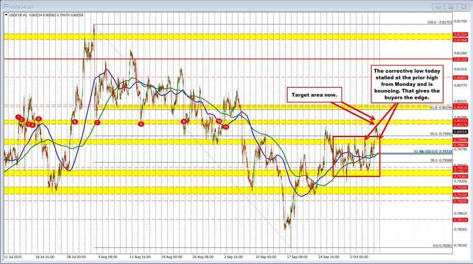 USDCHF Technicals: Buyers make a play above the 50% of the range since August 1 high