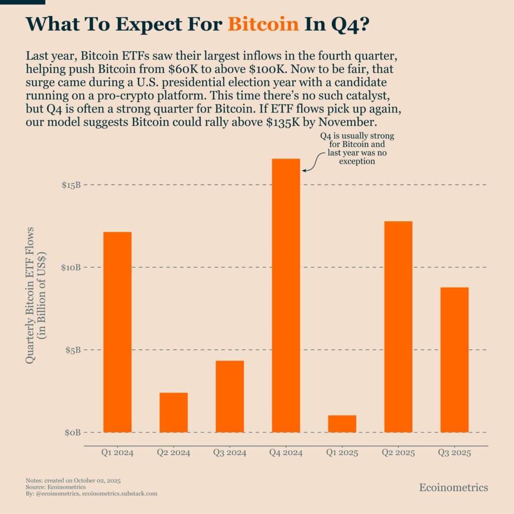 What to Expect for Bitcoin in Q4? Source: Ecoinometrics
