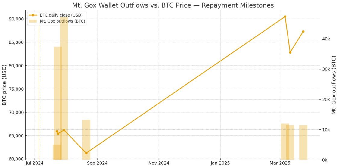Mt Gox Wallet Outflows vs. BTC Price