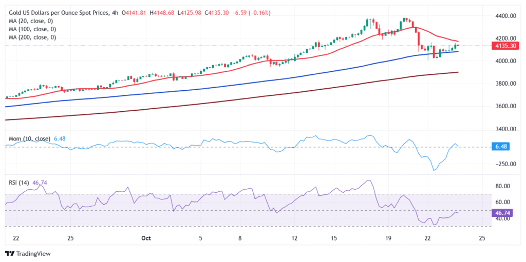 XAU/USD aims to recover ahead of US CPI data