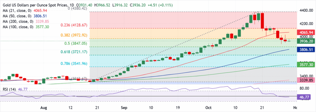 XAU/USD comes up for air, awaits Trump-Xi meeting outcome