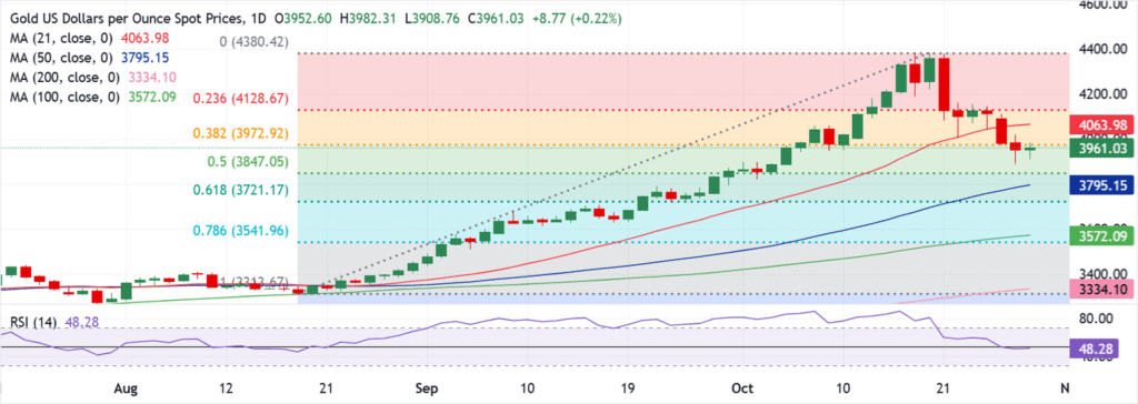 XAU/USD looks to Fed policy verdict for next directional impetus