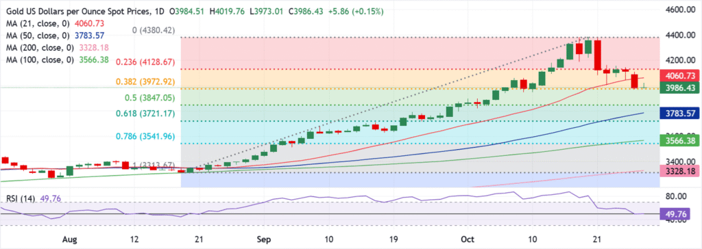 XAU/USD tests critical 38.2% Fibo support as Fed meeting looms