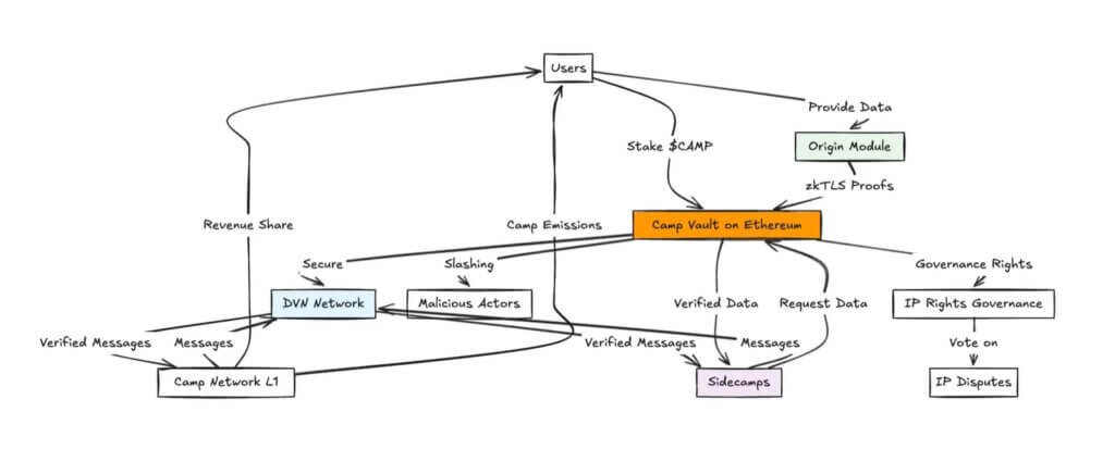 The CAMP-powered security architecture of the Camp Network. Image credit:Camp Network