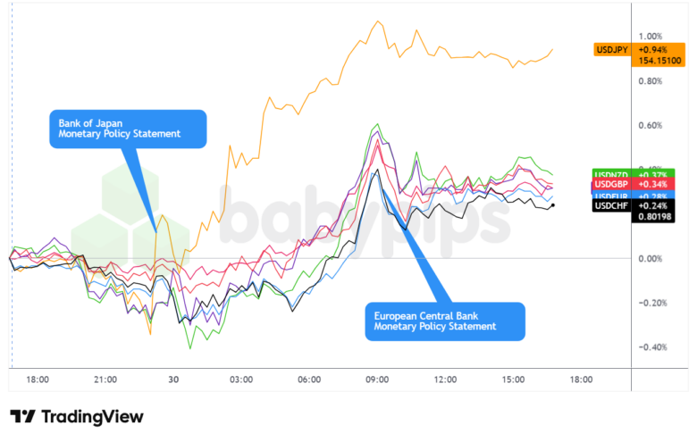 Overlay of USD vs. Majors Chart by TradingView