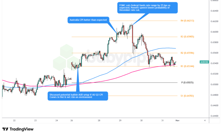 AUD/USD 1-Hour Forex Chart by TradingView