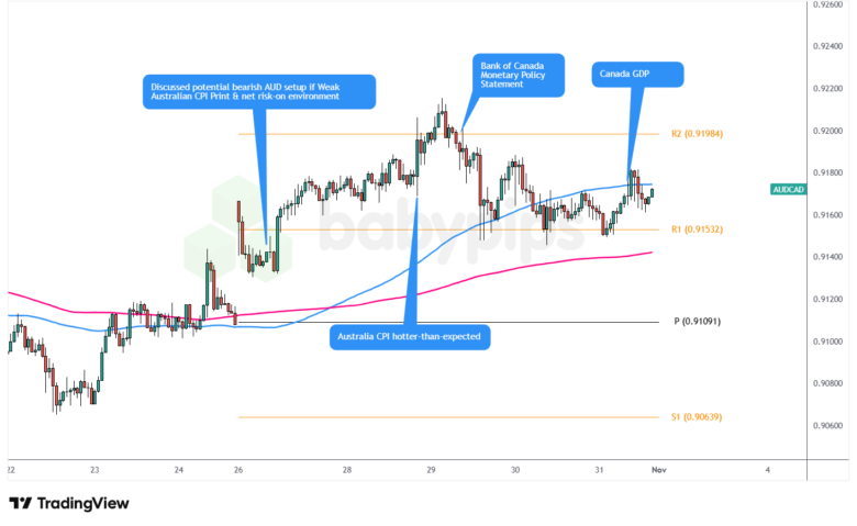 AUD/CAD 1-Hour Forex Chart by TradingView