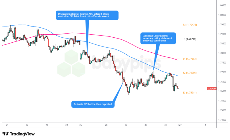 EUR/AUD 1-Hour Forex Chart by TradingView