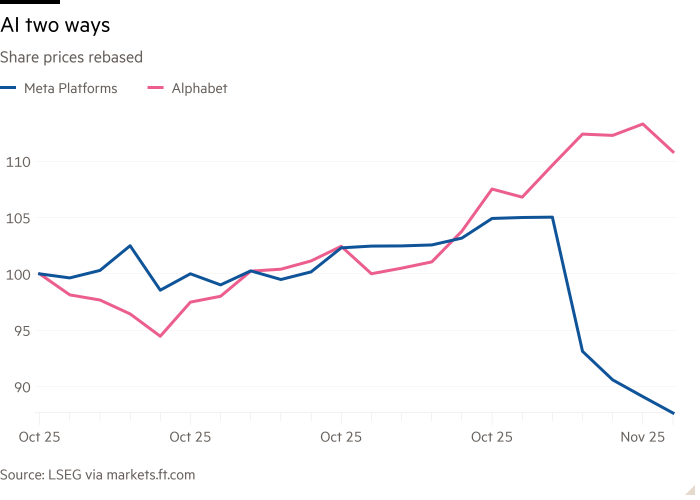 Line chart of Share prices rebased showing AI two ways