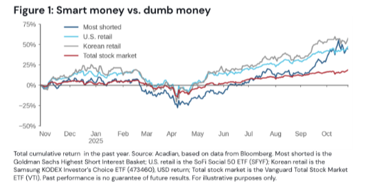 Chart shows the performance of baskets stocks favoured by the two groups, and of the most shorted stocks