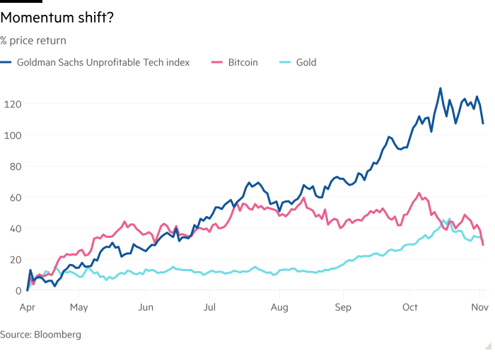 Line chart of % price return showing Momentum shift?