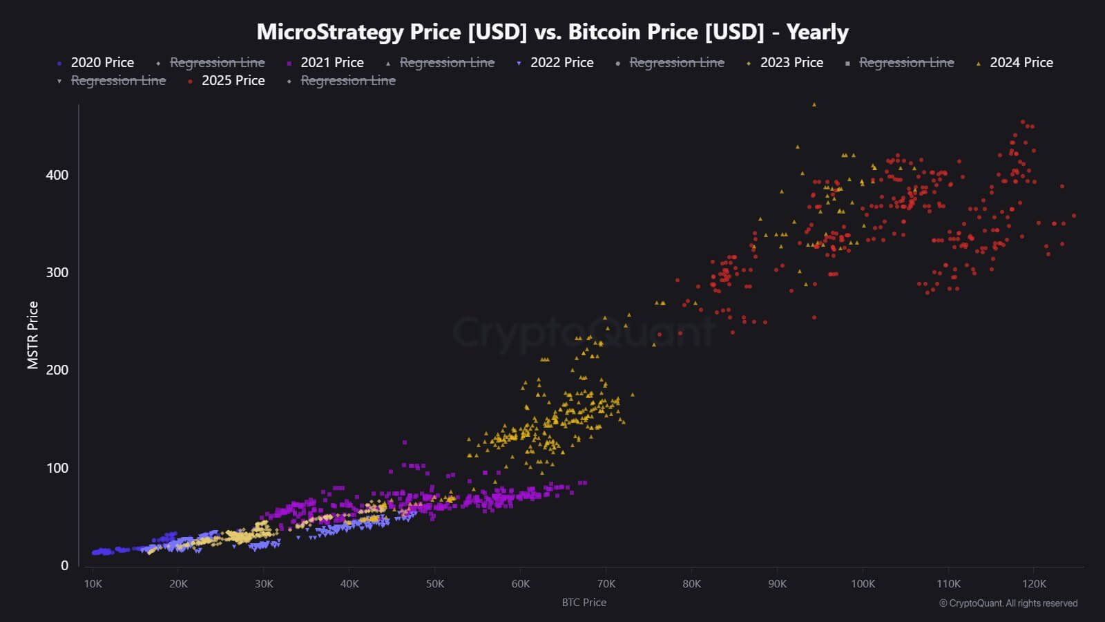 MSTR and Bitcoin Price Correlation