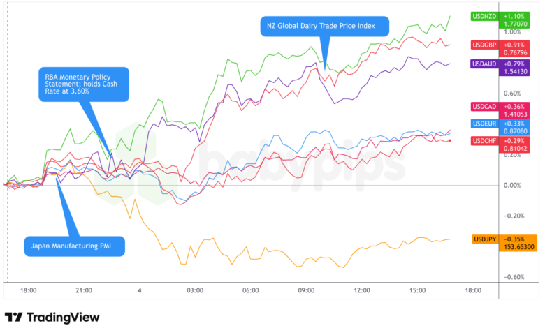 Overlay of USD vs. Majors Chart by TradingView