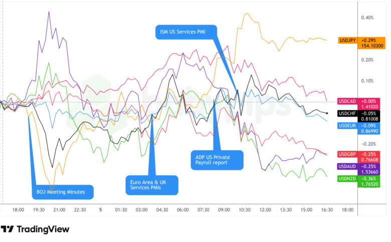 Overlay of USD vs. Majors Chart by TradingView