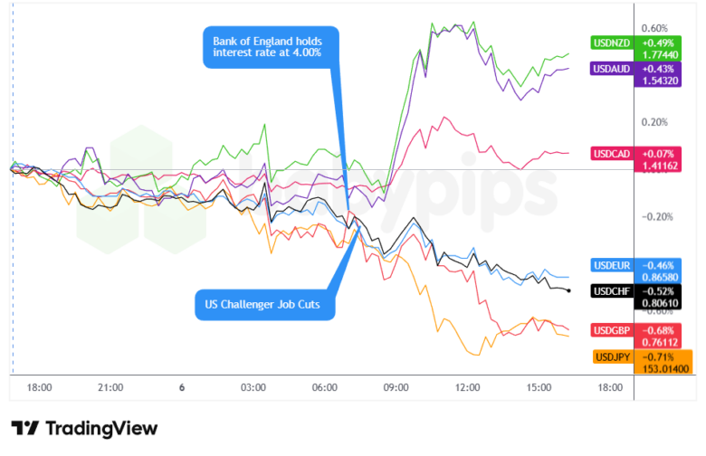 Overlay of USD vs. Majors Forex Chart by TradingView