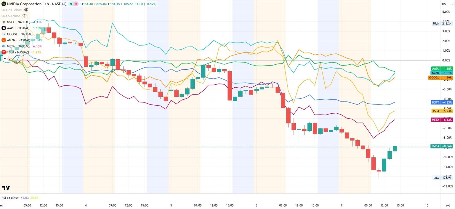 Magnificent 7 stocks