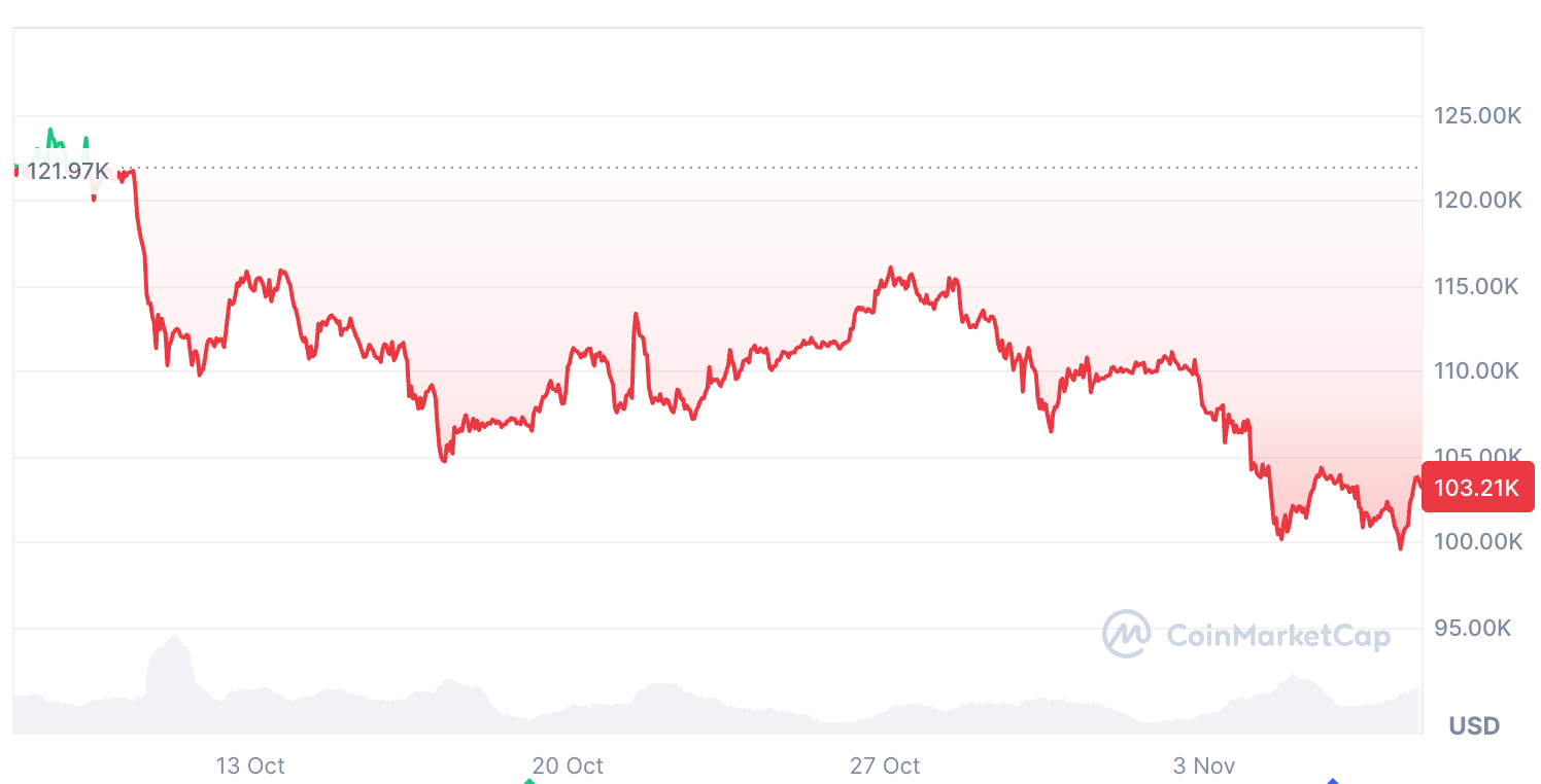 Cryptocurrencies, Bitcoin Price