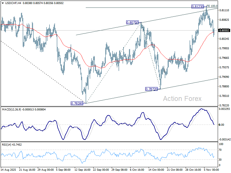 USD/CHF Weekly Outlook – Action Forex
