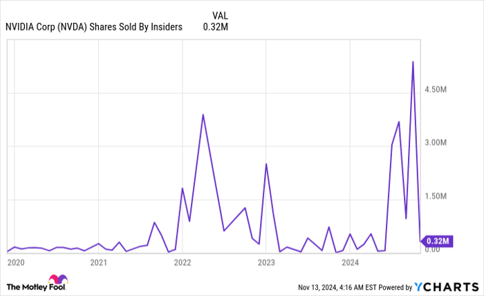 NVDA Shares Sold By Insiders Chart