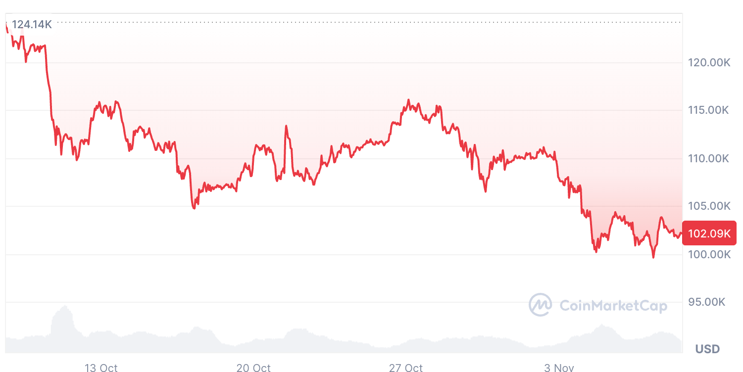 Cryptocurrencies, Bitcoin Price
