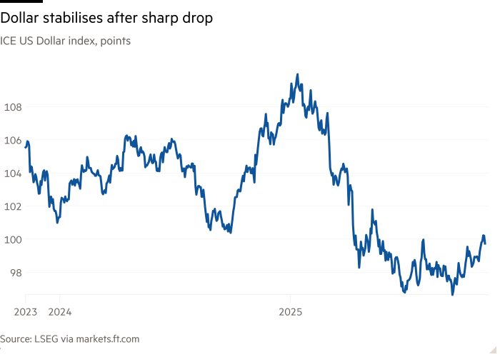 Line chart of ICE US Dollar index, points showing Dollar stabilises after sharp drop