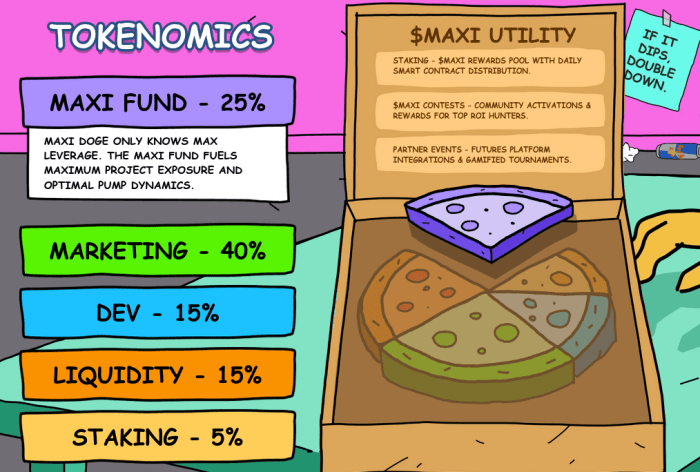 Maxi Doge tokenomics and staking allocation.
