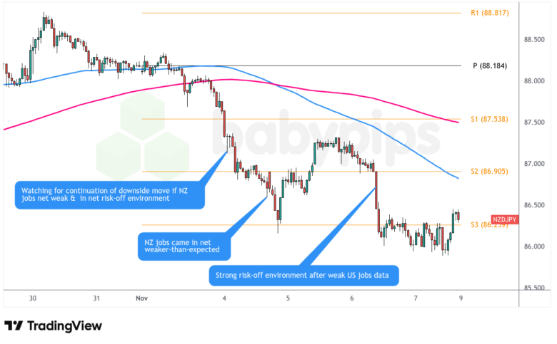 NZD/JPY 1-hour Forex Chart Chart by TradingView