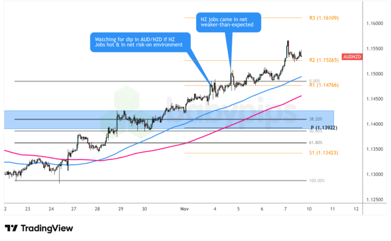AUD/NZD 1-hour Forex Chart Chart by TradingView