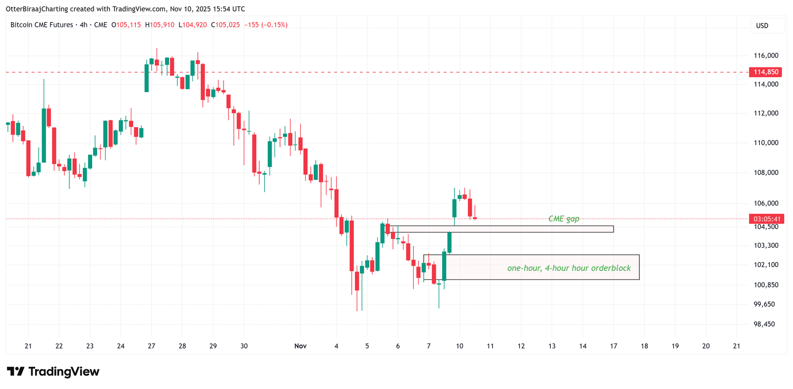 Cryptocurrencies, Bitcoin Price, Bitcoin Analysis, Investments, Markets, Cryptocurrency Exchange, Binance, Price Analysis, Market Analysis, Whale