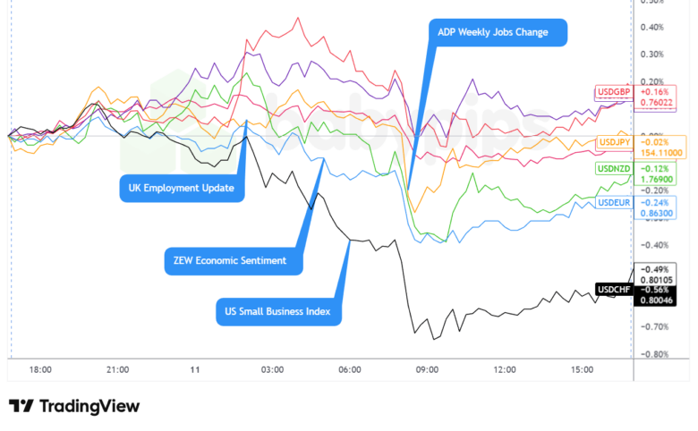Overlay of USD vs. Majors Forex Chart by TradingView
