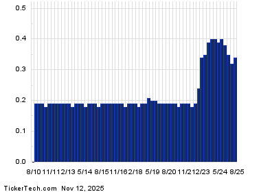 BML.PRH+Dividend+History+Chart