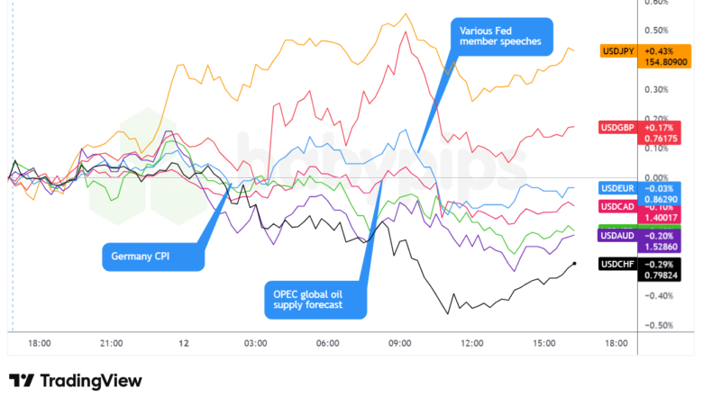 Overlay of USD vs. Majors Forex Chart by TradingView