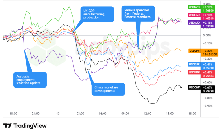 Overlay of USD vs. Majors Forex Chart by TradingView
