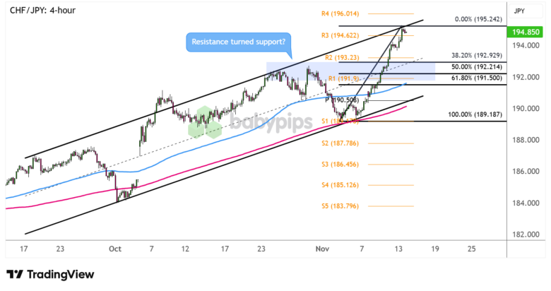 Chart Art: CHF/JPY Uptrend Channel Correction