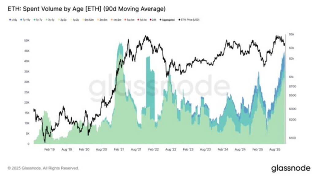 ETH spent volume by age. Source Glassnode 