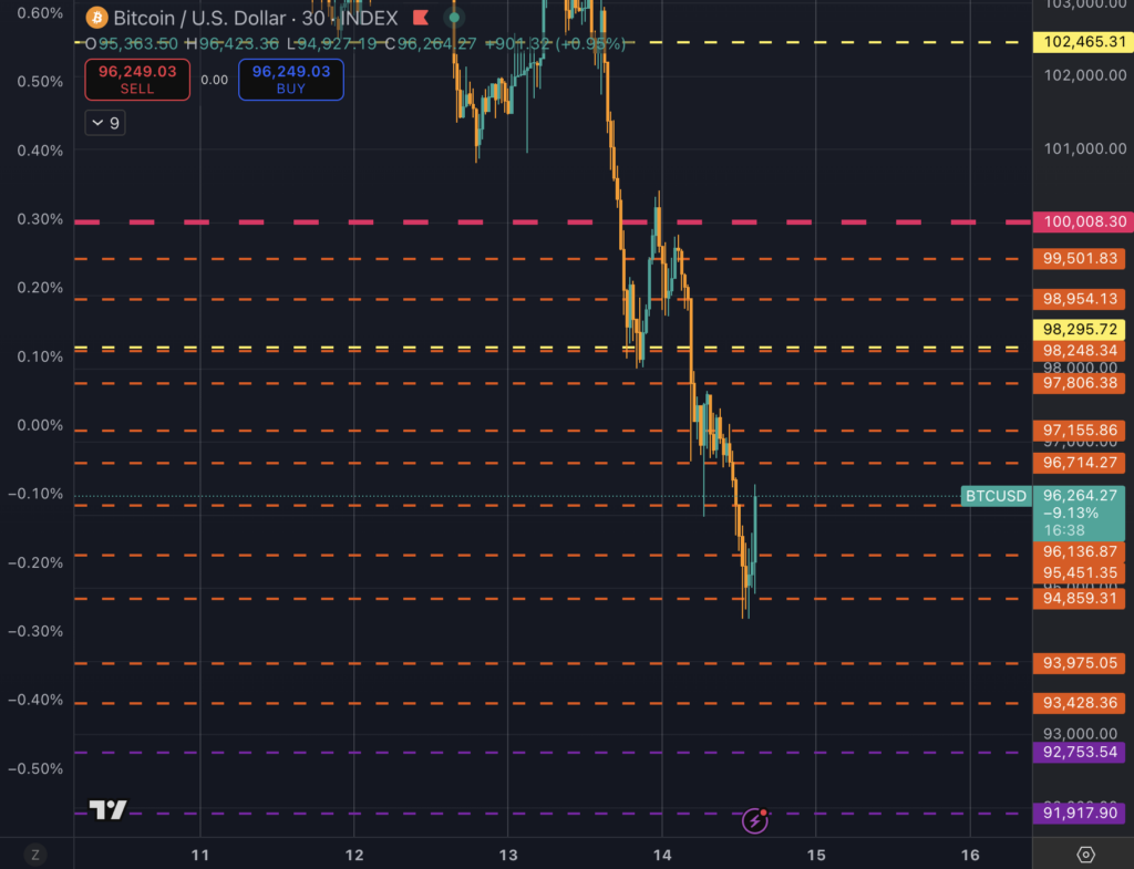 Bitcoin price decline (Source: TradingView)