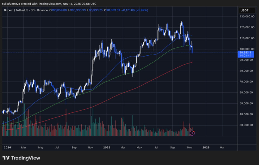 BTC testing key demand level | Source: BTCUSDT chart on TradingView
