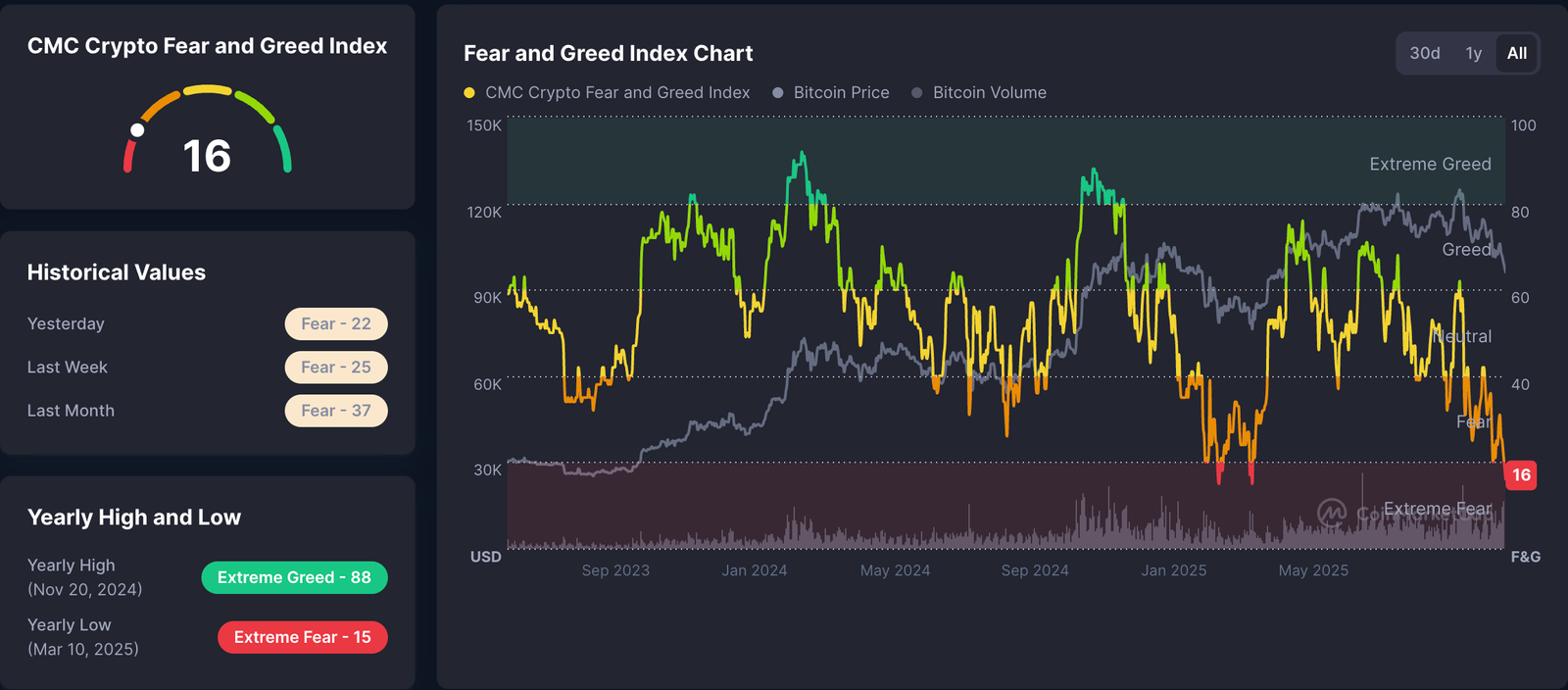 Bitcoin Price, Investments, Price Analysis, Market Analysis